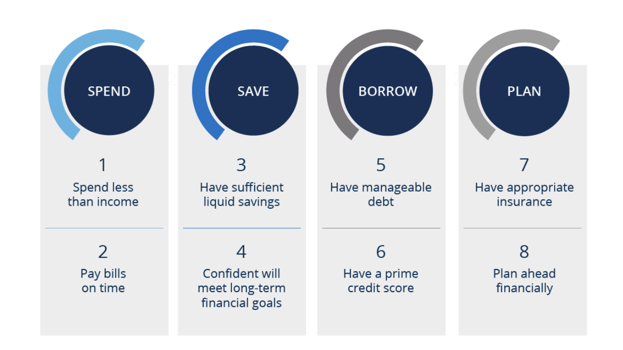 Financial health indicators